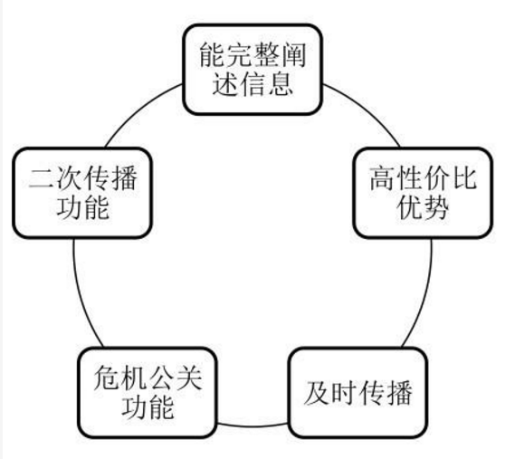 “營(yíng)銷(xiāo)干貨：公司怎么比較有效做好軟文傳播，帶動(dòng)公司銷(xiāo)售量”